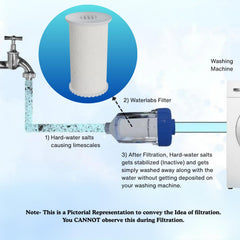 Plumbing connection diagram showing how an inline hard water filter cartridge protects a laundry washing machine from limescale buildup