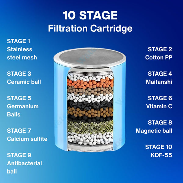 Anatomical cross-section diagram listing all 10 stages of stacked mineral media and high-density mesh inside the replacement cartridge