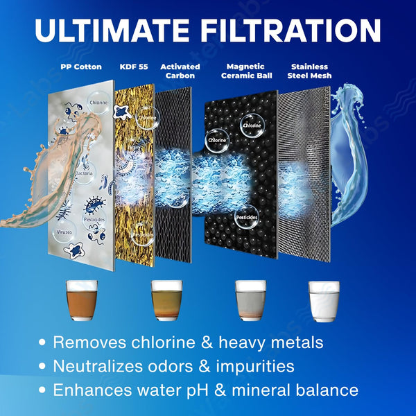 Filtration performance graphic demonstrating multi stage media layers transforming discolored hard water into pure clean water
