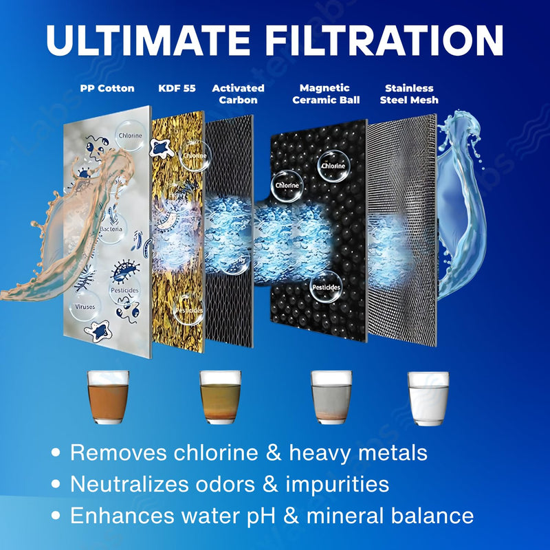 Filtration performance graphic demonstrating multi stage media layers transforming discolored hard water into pure clean water