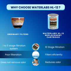 WaterLabs HL-12 replacement cartridge vs ordinary filters comparison matrix highlighting efficient 10-stage purification and odor reduction