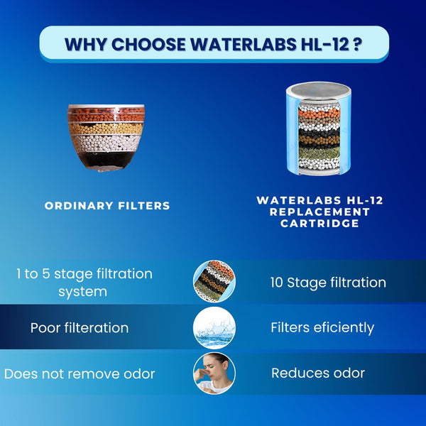 WaterLabs HL-12 replacement cartridge vs ordinary filters comparison matrix highlighting efficient 10-stage purification and odor reduction