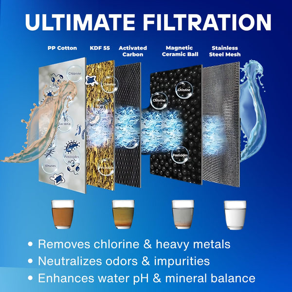 WaterLabs ultimate filtration layers including KDF-55 and activated carbon for chlorine removal and odor neutralization