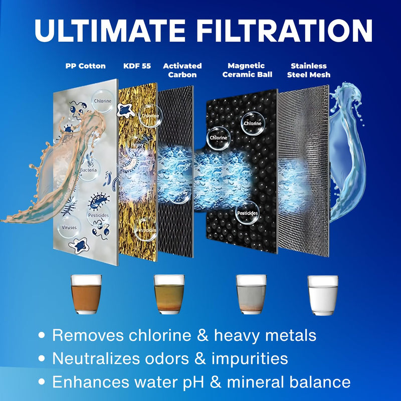 WaterLabs ultimate filtration layers including KDF-55 and activated carbon for chlorine removal and odor neutralization