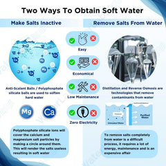Technical comparison chart explaining how polyphosphate spheres make hard water salts inactive without high water waste