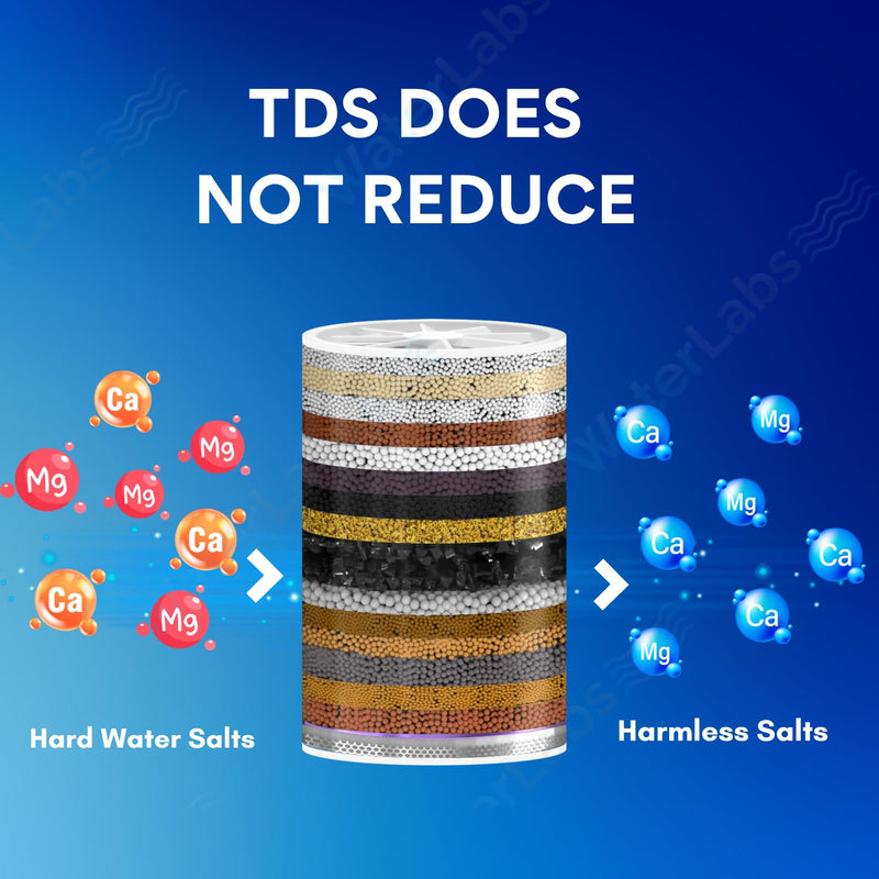WaterLabs filter chart explaining how mineral conditioning media turns hard water mineral salts into harmless components without reducing water TDS