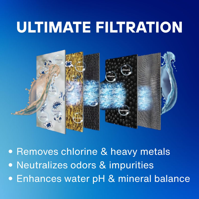 Ultimate filtration performance graphic demonstrating multi-stage media layers designed to remove chlorine heavy metals and neutralize odors