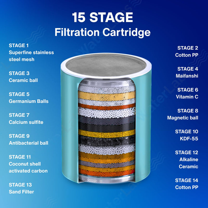 Anatomical cross-section diagram listing all 15 purification stages of mineral media, Vitamin C, and KDF-55 inside the replacement cartridge