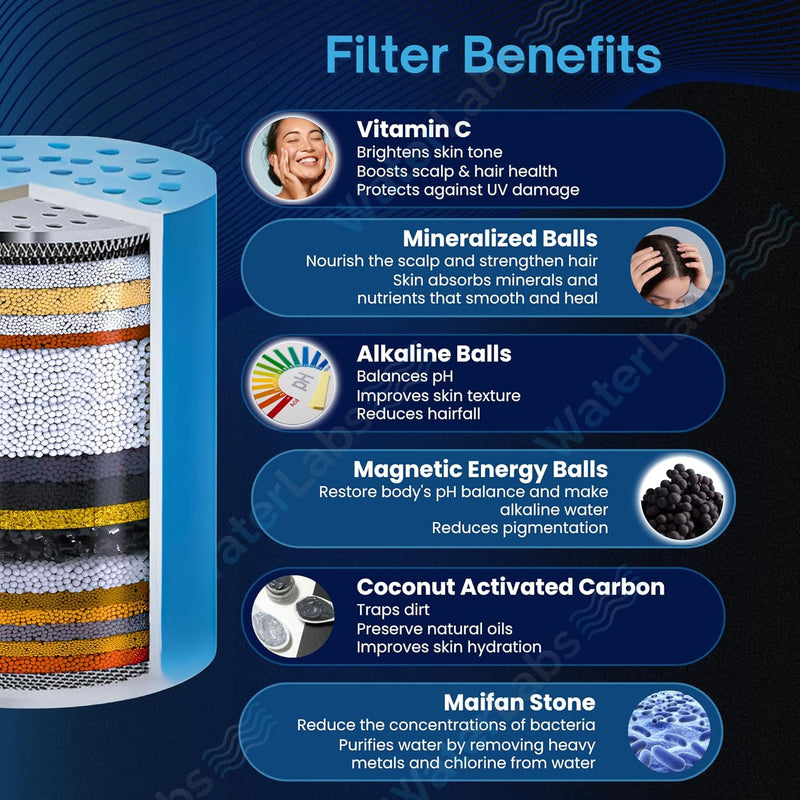WaterLabs shower filter media properties chart outlining Vitamin C enrichment, alkaline balls, and coconut activated carbon benefits