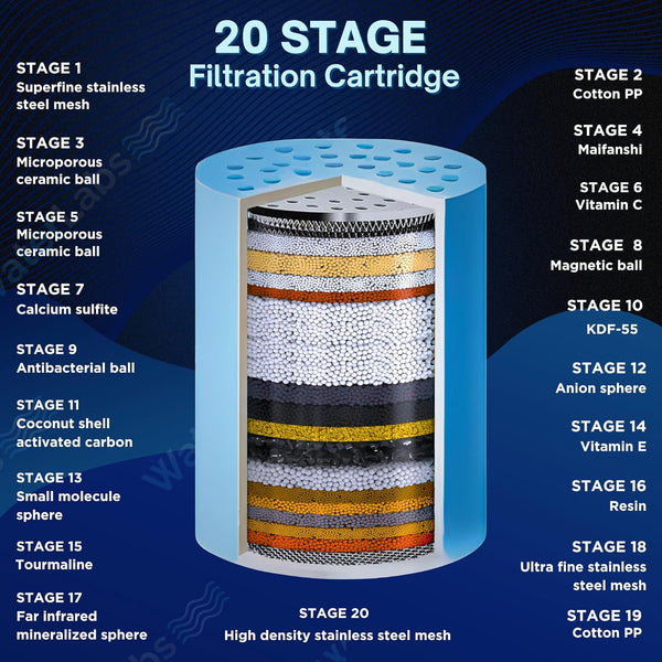 Anatomical cross-section diagram listing all 20 stages of stacked mineral media and high-density mesh inside the replacement cartridge