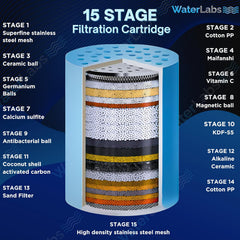 Anatomical cross-section diagram listing all 15 stages of stacked mineral media and high-density mesh inside the replacement cartridge