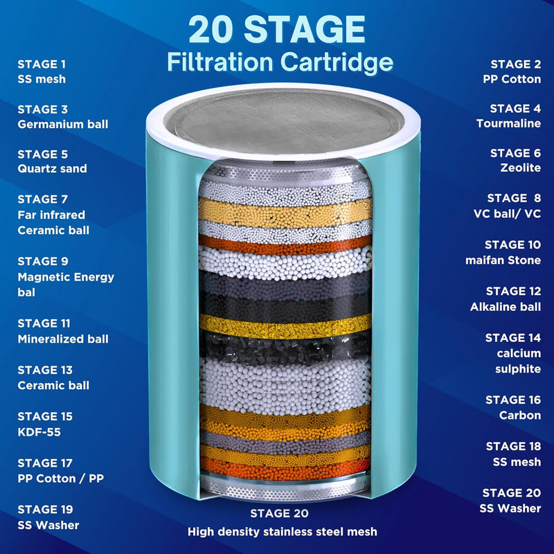 Anatomical cross section diagram listing all 20 stages of stacked mineral media and high density mesh inside the filter cartridge